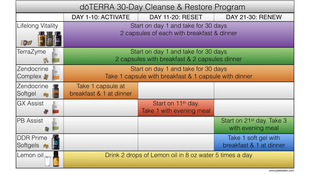 Doterra 30 Day Cleanse Chart