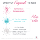 Order of Alignment To God