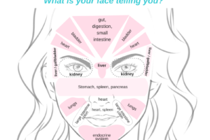 Face Mapping: What is your face telling you?